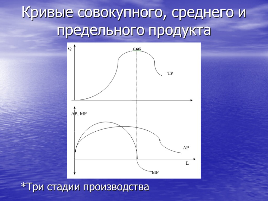 Кривые совокупного, среднего и предельного продукта *Три стадии производства